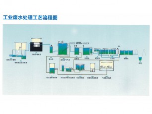工業廢水處理工藝流程